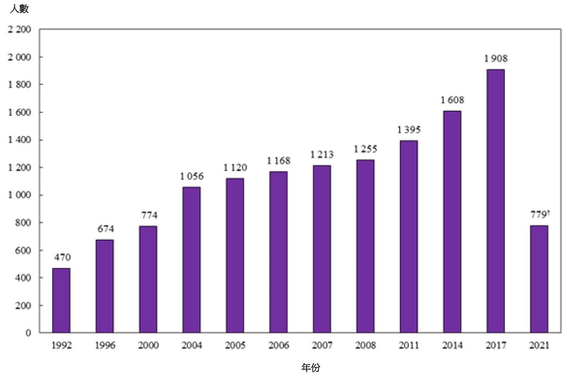 圖乙:	按年劃分的註冊職業治療師涵蓋人數 (1992年、1996年、2000年、2004年、2005年、2006年、2007年、2008年、2011年、2014年、2017年及2021年)